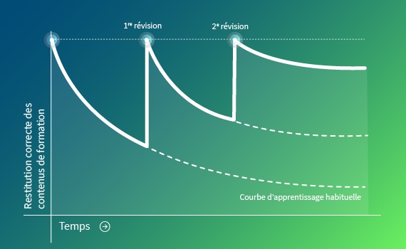 Graphique : courbe d’apprentissage