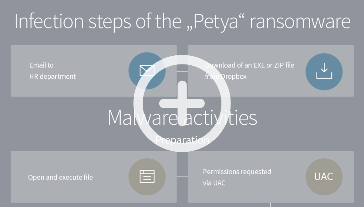 Graphique sur le canal d’infection du rançongiciel « Petya » Graphique sur le canal d’infection du rançongiciel « Petya »